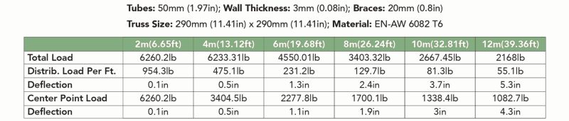 Load deflection chart for GTR Truss G34P Heavy duty truss