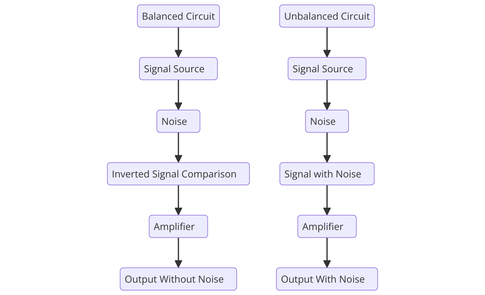 Balanced vs. unbalanced audio, Balanced vs. unbalanced circuit