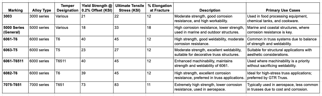What is Aluminum Alloy? Understanding Markings for Truss and Stage Safety